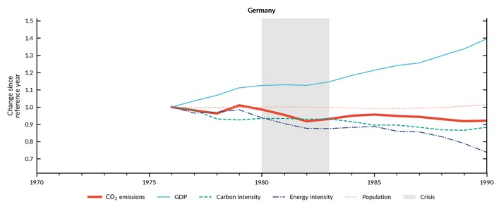 Economic Crises Can Accelerate Decarbonization