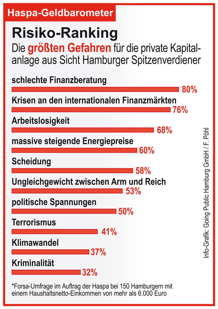 Die größten Gefahren für die private Kapitalanlage: Was Anlegern wirklich Angst macht