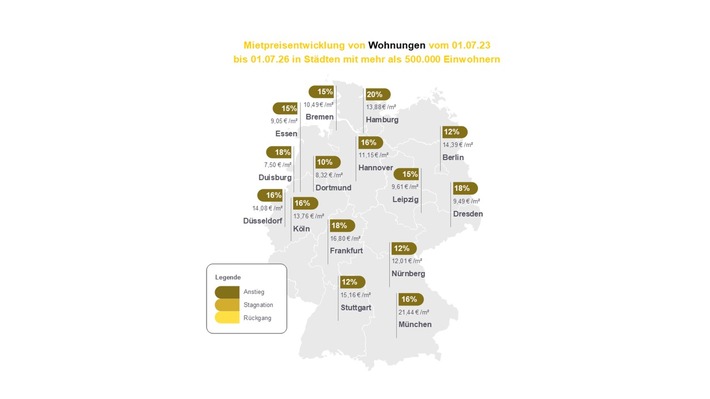 Mieten steigen seit 3 Jahren viermal so schnell wie Reallöhne: Großstädte werden immer unerschwinglicher