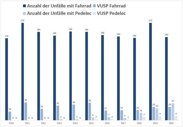 POL-HM: Die Polizeiinspektion Hameln-Pyrmont/Holzminden gibt die Verkehrsunfallstatistik 2020 bekannt