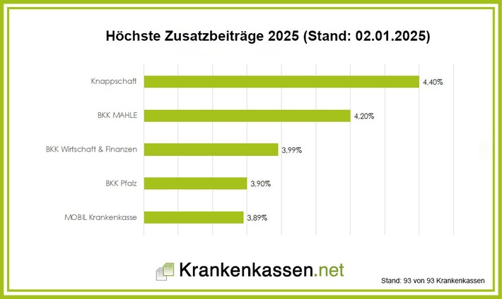 Alle Zusatzbeiträge der gesetzlichen Krankenkassen 2025 komplett - Zusatzbeitrag steigt im Schnitt auf 2,91 Prozent