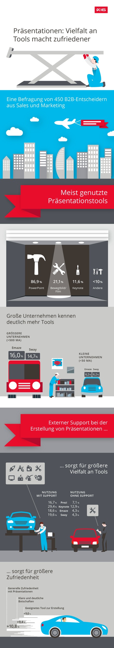 GfK-Studie: Bei der Präsentationsgestaltung fehlt es an Mut und Innovation / 86,9 Prozent der B2B-Unternehmen setzen weiterhin vor allem auf PowerPoint, andere Tools weit abgeschlagen