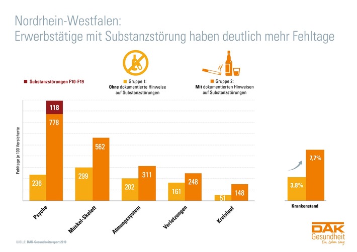 NRW: Doppelt so viele Fehltage bei Sucht nach Alkohol, Zigaretten &amp; Computerspielen