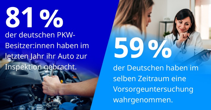 Aktuelle Umfrage zeigt: Deutsche lassen ihr Auto häufiger überprüfen als ihre Gesundheit