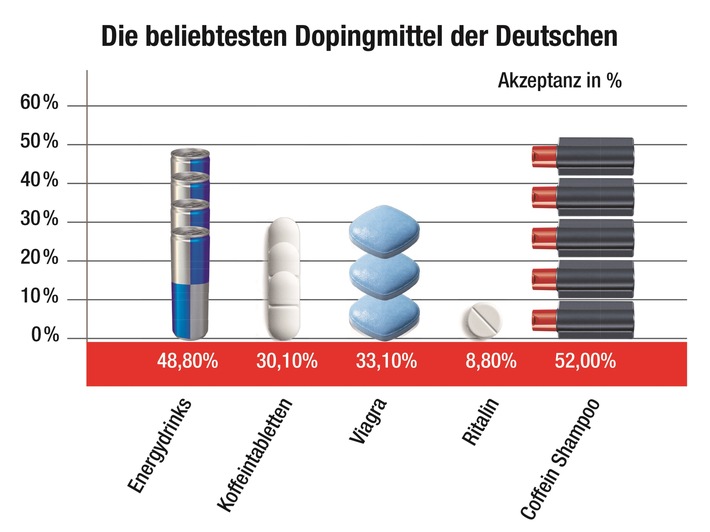 Doping: Im Sport ein neuer Skandal, im Alltag der Deutschen etabliert (FOTO)