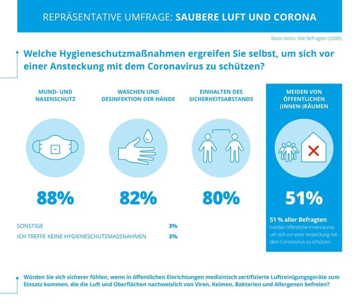 Umfrage: 35 Millionen meiden Innenräume wegen Coronavirus - Hochleistungs-Luftreiniger geben Sicherheit / Saubere Luft und Corona Info-Grafik 2, Quelle: schwa-medico GmbH, 09.2020 / Weiterer Text über ots und www.presseportal.de/nr/148078 / Die Verwendung dieses Bildes ist für redaktionelle Zwecke honorarfrei. Veröffentlichung bitte unter Quellenangabe: "obs/AernoviR (schwa-medico GmbH)"