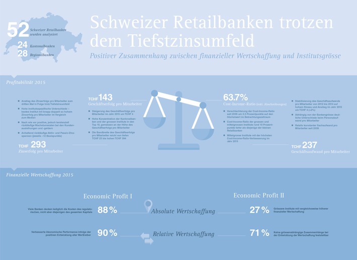 Schweizer Retailbanken - Verbesserte Profitabilität und finanzielle Wertschaffung im Jahr 2015