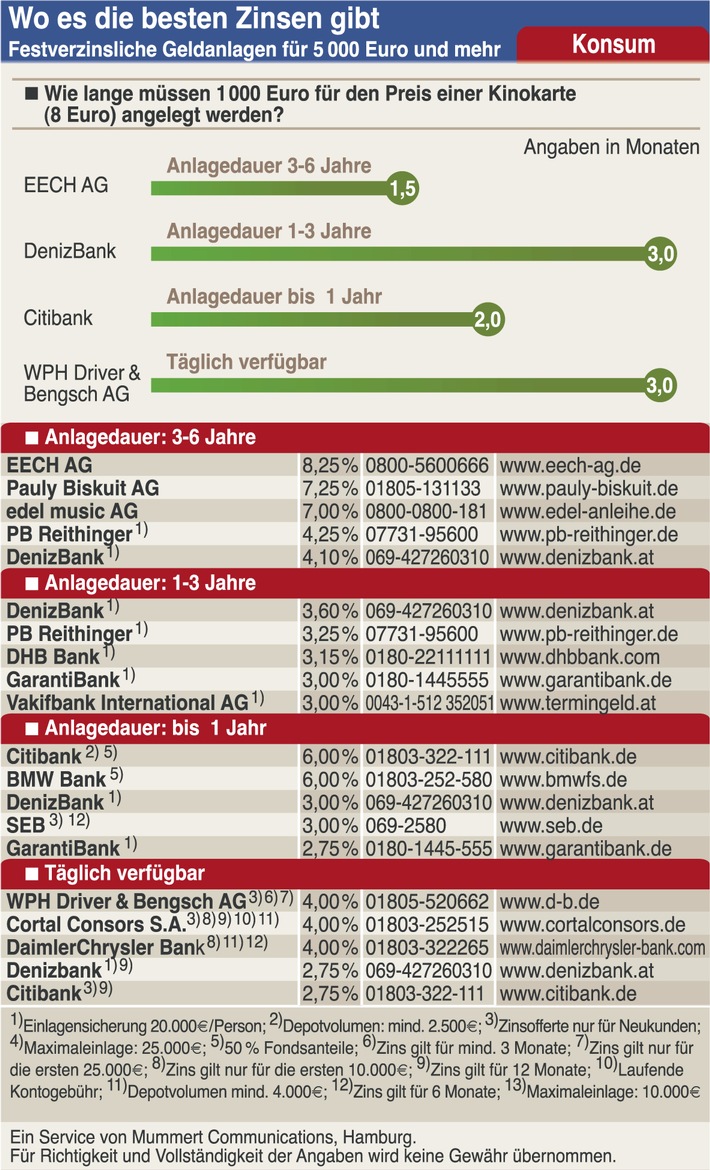 Kinobesuch mit Anlagegewinn