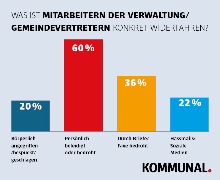 Hasswelle überrollt Kommunen / Repräsentative Umfrage: In jedem fünften Rathaus in Deutschland wurden Mitarbeiter körperlich angegriffen, bespuckt oder geschlagen