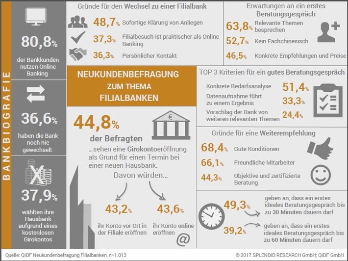 Die QIDF veröffentlicht eine repräsentative Kundenstudie zum Themengebiet "Neukunden und Kontoeröffnung" bei Banken