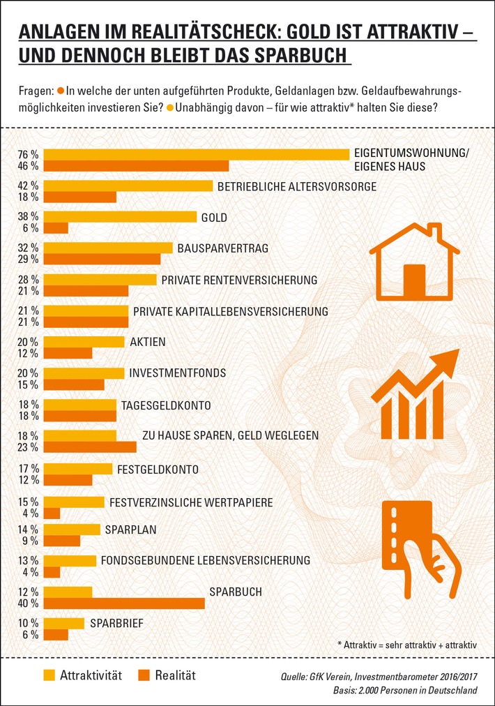 Gold klingt verlockend und dennoch bleibt das Sparbuch - wie Deutschland investiert / GfK Verein veröffentlicht Investmentbarometer 2017