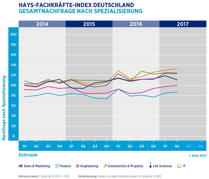 Hays-Fachkräfte-Index Quartal 2/2017 / Nachfrage nach Fachkräften im 2. Quartal nur noch leicht gestiegen