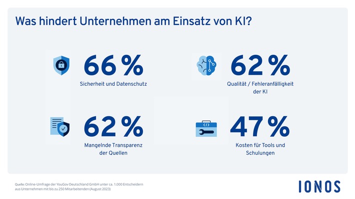 IONOS-Umfrage - Was hindert am Einsatz von KI.jpg