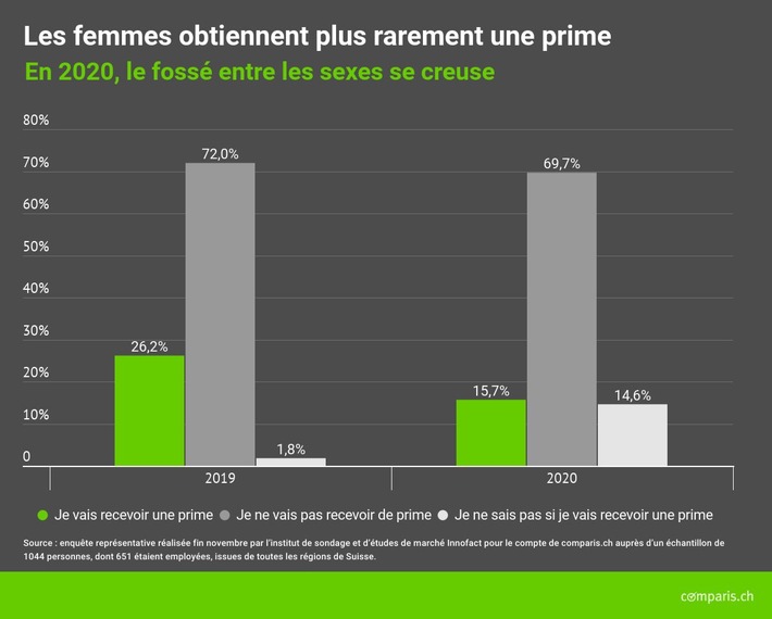 Communiqué de presse : Coronavirus : en 2020, la suppression des primes touche essentiellement le personnel aux revenus intermédiaires