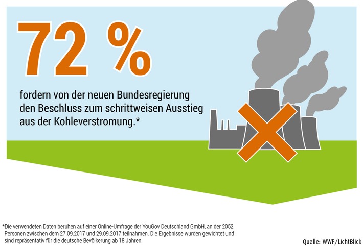 Umfrage: Mehrheiten für Kohleausstieg und schnelleren Ausbau der erneuerbaren Energien / Sondierungsgespräche zu Klima und Umwelt am Donnerstag