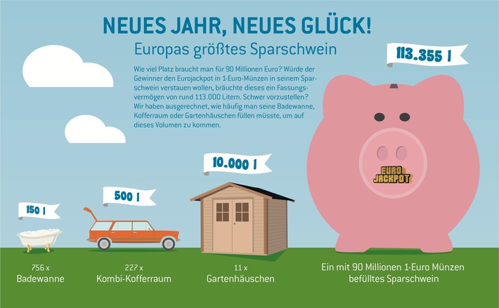 90 + 20 Millionen Euro - Wer knackt das Eurojackpot-Sparschwein? / Ziehung am morgigen Freitag mit einem Doppeljackpot