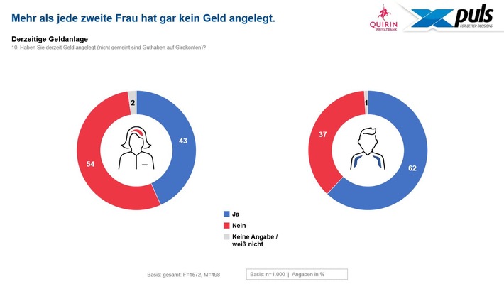 Repräsentative Anlegerstudie: Frauen haben Angst, Männer Spaß bei der Geldanlage