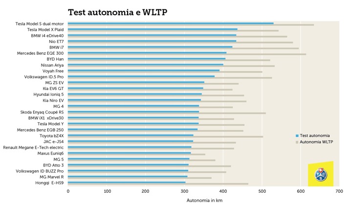 Auto elettriche: calo del 25% dell&#039;autonomia nel test invernale