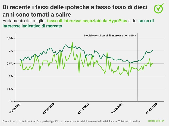 Comunicato stampa: Il Barometro Ipoteche di Comparis per il quarto trimestre 2022