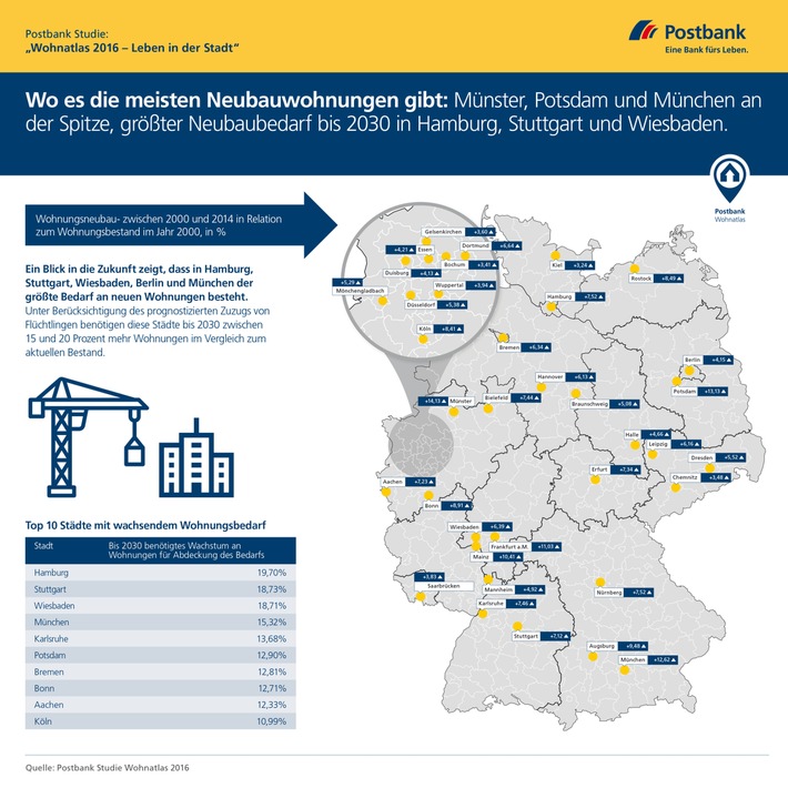 Postbank Studie &quot;Wohnatlas 2016 - Leben in der Stadt&quot;:
Wo es die meisten Neubauwohnungen gibt / Münster, Potsdam und München an der Spitze / Größter Neubaubedarf bis 2030 in Hamburg und Stuttgart