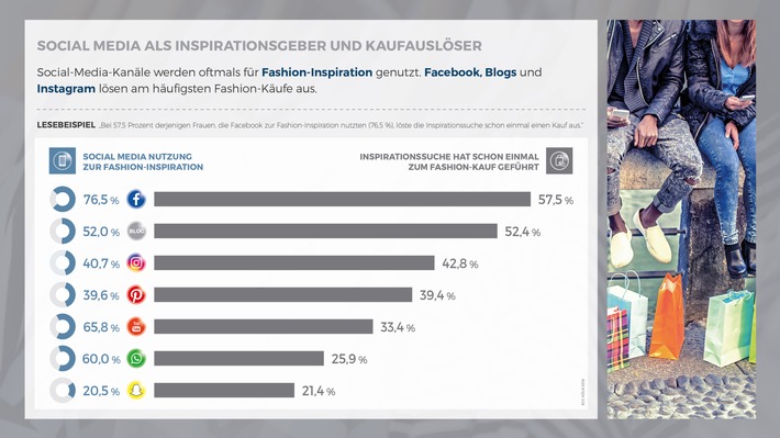 Mobile Fashion Shopping: Facebook löst die meisten Kaufimpulse bei Frauen aus / Neue Studie von ECC Köln und HSE24 untersucht das mobile Konsumverhalten von Fashion-Shopperinnen.