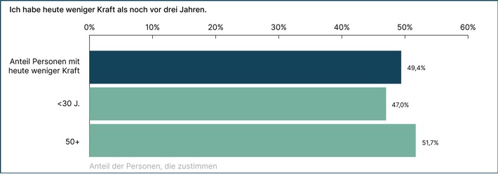 Die Kräfte der Menschen nehmen deutlich ab - Jeder Dritte hat zu wenig Kraft für seine Arbeit