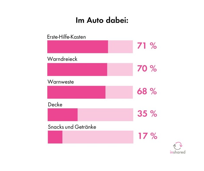 Deutsche Autofahrer nicht gut auf Winter vorbereitet - ein sicheres Auto spart aber bares Geld