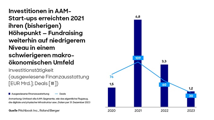 Roland Berger_Pressegrafik Advanced Air Mobility Study.jpg