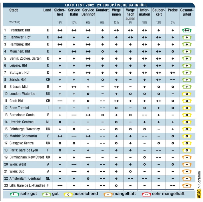 ADAC-Bahnhofstest 2002 - Deutschlands Bahnhöfe sind spitze - Fünf von 23 Anlagen in Europa haben grobe Mängel