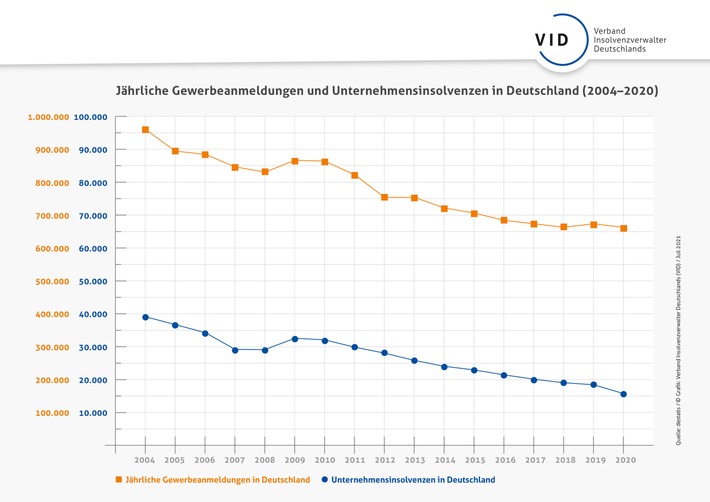 Aktuelles Insolvenzgeschehen: Langfristige Ursachen nicht mit kurzfristigen Maßnahmen bekämpfen