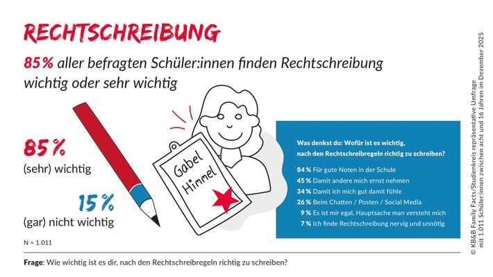 Repräsentative Studienkreis-Umfrage mit brisantem Ergebnis / Kinder und Jugendliche wollen richtig schreiben: 85 % finden Rechtschreibung wichtig - KI und Autokorrektur zum Trotz