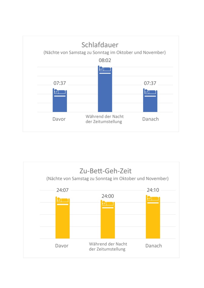 Zeitumstellung: Deutsche nutzen "geschenkte" Stunde nicht aus (FOTO)