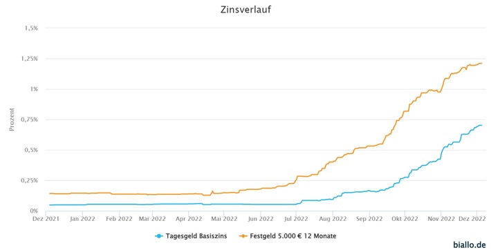 Zinsen für Tages- und Festgeld weiter auf Rekordjagd