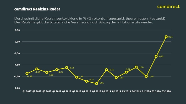 comdirect Realzins-Radar: Corona treibt Realzins auf 5-Jahreshoch