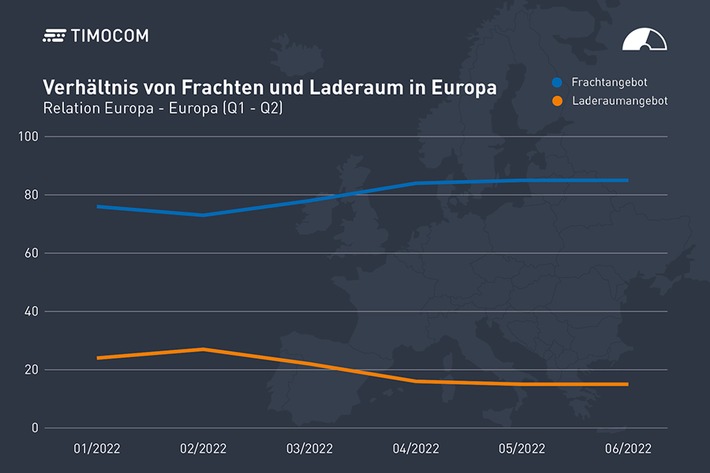 TIMOCOM Transportbarometer: Europas Transportmarkt im Ungleichgewicht