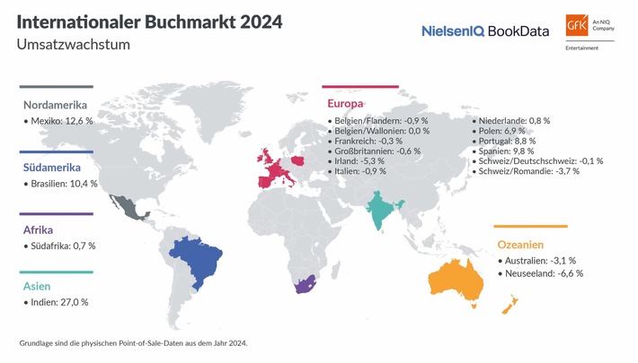 Internationale Buchmärkte 2024: Starke Belletristik und steigende Preise wirken Sachbuch-Rückgängen entgegen