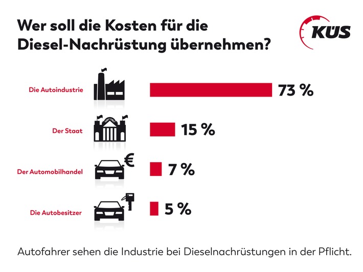 KÜS: Autofahrer sehen bei Dieselproblematik Automobilkonzerne klar in der Pflicht / Garantie und Kostenübernahme für Nachrüstung erwartet / Hybrid in Käufergunst deutlich vorne