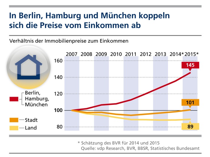 Deutsche Metropolen: Immobilienpreise koppeln sich vom Einkommen ab