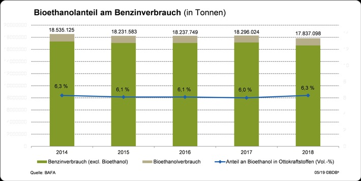 Marktdaten Bioethanol 2018 veröffentlicht  - Trotz geringeren Benzinverbrauchs ist der Absatz von Bioethanol gestiegen
