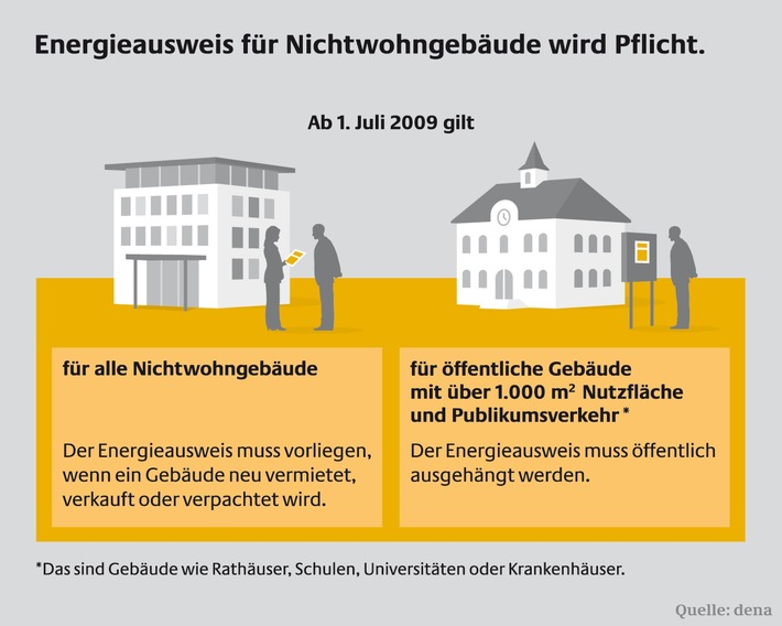 Energieausweis wird für Nichtwohngebäude Pflicht / Viele private Eigentümer von Gewerbeimmobilien noch nicht vorbereitet