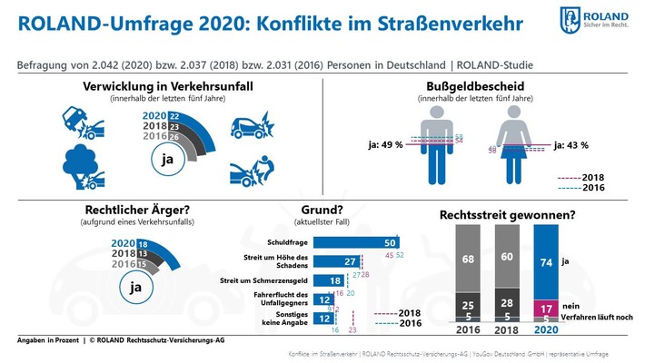 Das Risiko fährt immer mit - Repräsentative Umfrage zu Verkehrsunfällen und Verkehrsrechts-Streitigkeiten