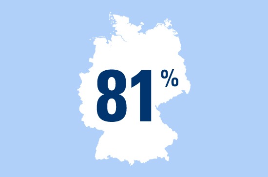 Sicherheit durch Partnerschaft: 81 Prozent der Deutschen fühlen sich durch eine feste Partnerschaft finanziell sicher
