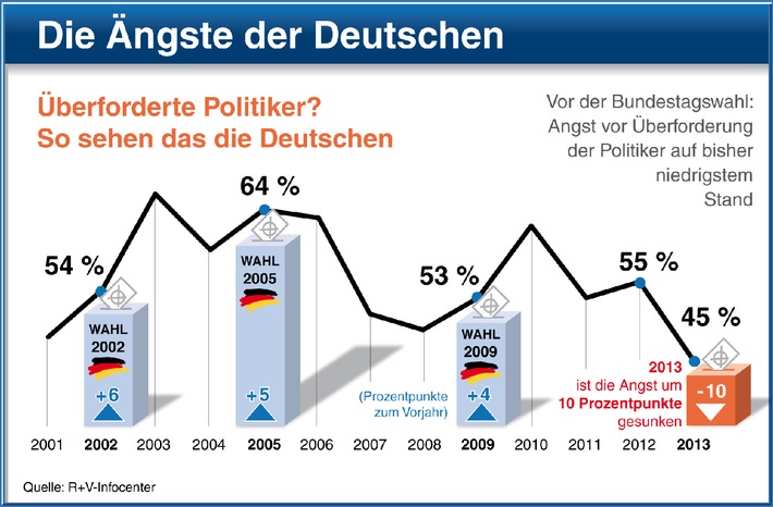Studie der R+V Versicherung &quot;Die Ängste der Deutschen 2013&quot; / Vor der Bundestagswahl: Top-Angst Euro-Schuldenkrise - doch in Deutschland mehr Vertrauen in Arbeit der Politiker (BILD)