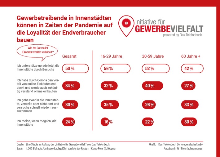 Weihnachtsgeschäft birgt großes Potenzial für lokalen Einzelhandel - auch online / Digitale Lösungen besonders bei jungen Verbrauchern beliebt