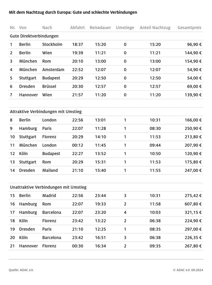 Fahren mit dem Nachtzug: Reine Glücksache / ADAC Check aktueller Nachtzug-Angebote in Europa/ nur sehr wenige Verbindungen attraktiv / ADAC fordert länderübergreifendes Buchungsportal