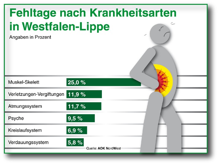 AOK-Gesundheitsbericht 2012 für Westfalen-Lippe: / Muskel- und Skeletterkrankungen verursachen die meisten Fehltage / Umfrage ergibt: Rückenleiden in Westfalen-Lippe weit verbreitet (BILD)