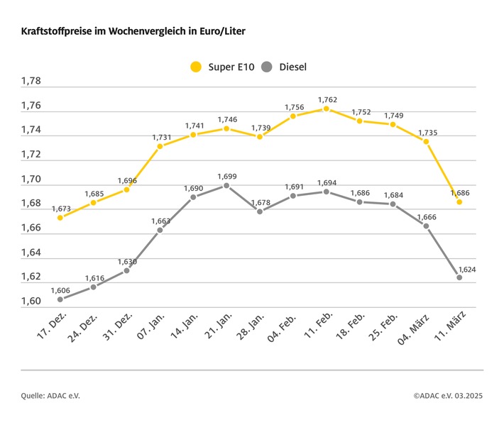 Kraftstoffpreise auf neuem Jahrestief / Super E10 im Wochenvergleich 4,9 Cent billiger, Diesel um 4,2 Cent / Rohölpreis auf Dreijahrestief