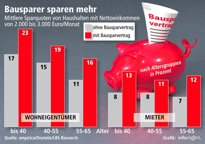 Bausparen steigert Sparintensität / Sparquote der Bausparer fünf Prozentpunkte höher - Auch Mieter sparen mehr - Größte Zusatzwirkung bei jüngeren Menschen (mit Bild)