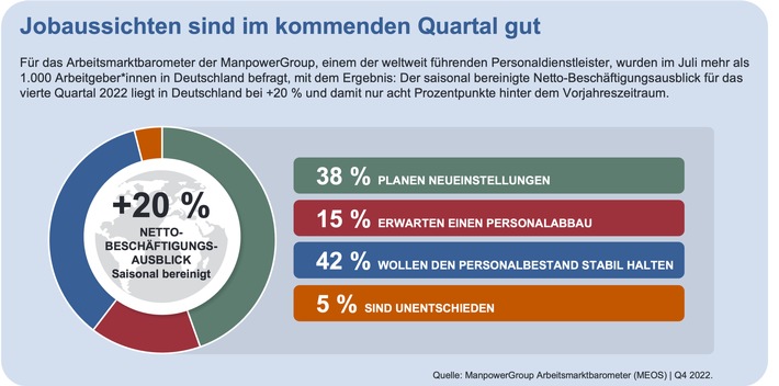 ManpowerGroup Arbeitsmarktbarometer für Q4/2022: Deutsche Personalentscheider*innen berichten von optimistischen Einstellungsabsichten für das kommende Quartal - bei anhaltendem Fachkräftemangel