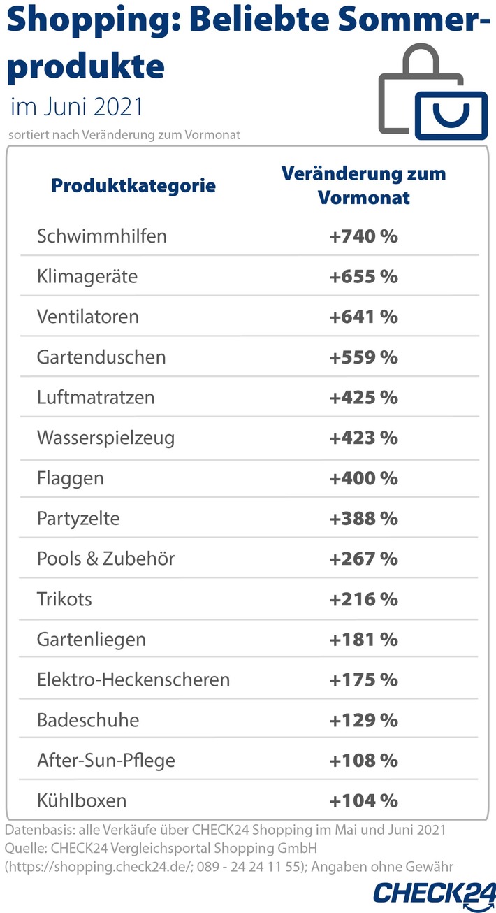 Online-Shopping: Diese Produkte sind im Sommer besonders beliebt